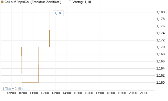 Call auf PepsiCo [BNP Paribas Emissions- und Handelsges.] Chart
