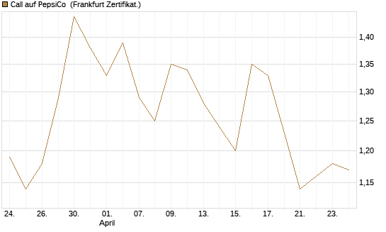 Call auf PepsiCo [BNP Paribas Emissions- und Handelsges.] Chart
