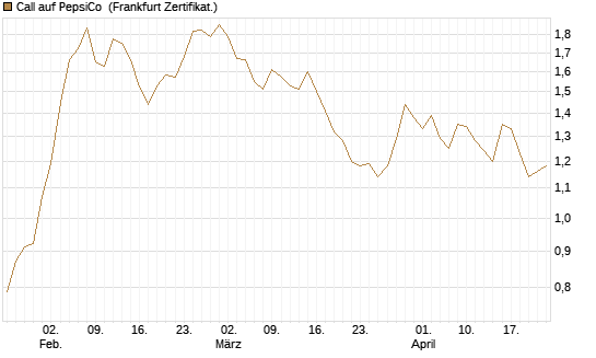 Call auf PepsiCo [BNP Paribas Emissions- und Handelsges.] Chart