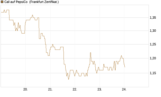 Call auf PepsiCo [BNP Paribas Emissions- und Handelsges.] Chart