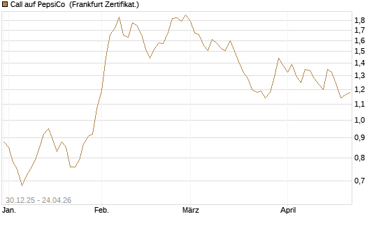 Call auf PepsiCo [BNP Paribas Emissions- und Handelsges.] Chart