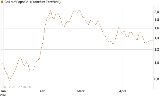 Call auf PepsiCo [BNP Paribas Emissions- und Handelsges.] Chart