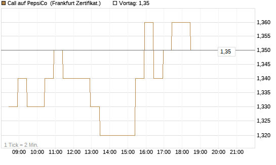 Call auf PepsiCo [BNP Paribas Emissions- und Handelsges.] Chart