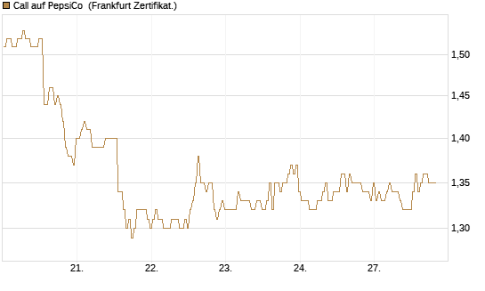 Call auf PepsiCo [BNP Paribas Emissions- und Handelsges.] Chart