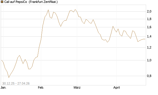 Call auf PepsiCo [BNP Paribas Emissions- und Handelsges.] Chart