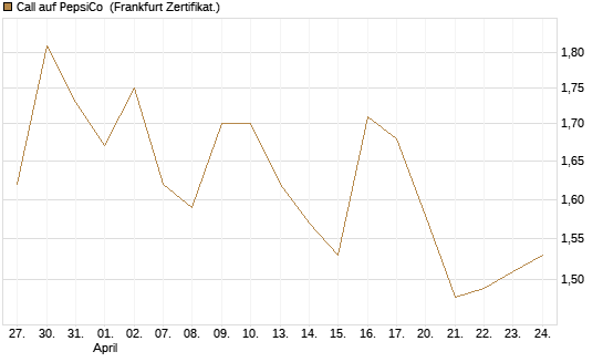 Call auf PepsiCo [BNP Paribas Emissions- und Handelsges.] Chart
