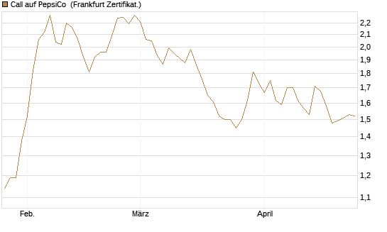 Call auf PepsiCo [BNP Paribas Emissions- und Handelsges.] Chart