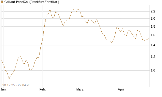 Call auf PepsiCo [BNP Paribas Emissions- und Handelsges.] Chart