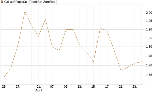 Call auf PepsiCo [BNP Paribas Emissions- und Handelsges.] Chart