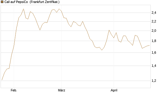 Call auf PepsiCo [BNP Paribas Emissions- und Handelsges.] Chart