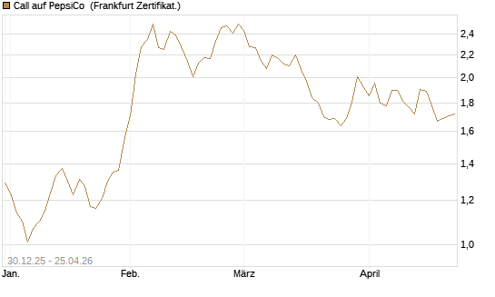 Call auf PepsiCo [BNP Paribas Emissions- und Handelsges.] Chart