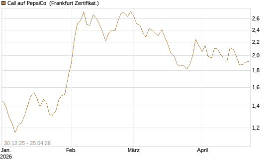 Call auf PepsiCo [BNP Paribas Emissions- und Handelsges.] Chart
