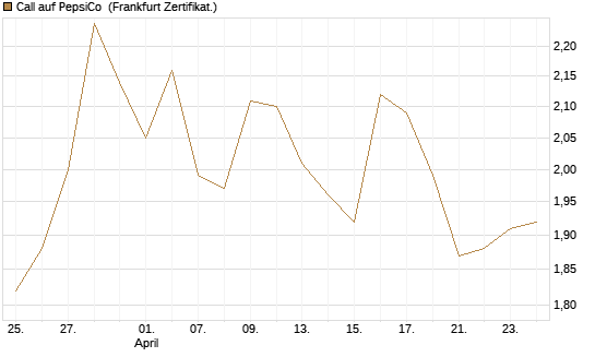 Call auf PepsiCo [BNP Paribas Emissions- und Handelsges.] Chart