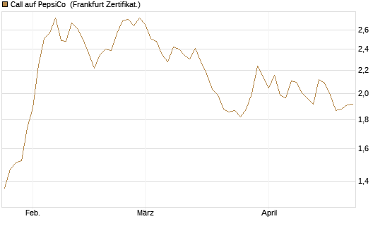 Call auf PepsiCo [BNP Paribas Emissions- und Handelsges.] Chart