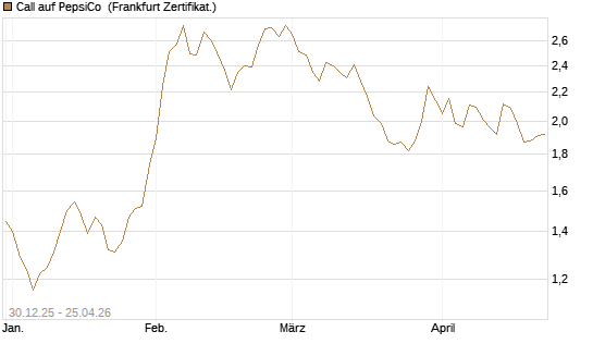 Call auf PepsiCo [BNP Paribas Emissions- und Handelsges.] Chart