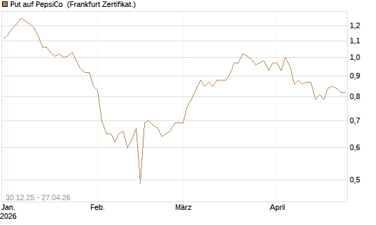 Put auf PepsiCo [BNP Paribas Emissions- und Handelsges.] Chart