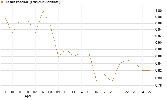 Put auf PepsiCo [BNP Paribas Emissions- und Handelsges.] Chart