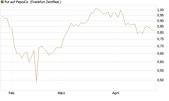 Put auf PepsiCo [BNP Paribas Emissions- und Handelsges.] Chart