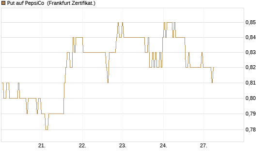 Put auf PepsiCo [BNP Paribas Emissions- und Handelsges.] Chart