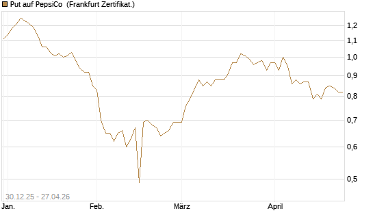 Put auf PepsiCo [BNP Paribas Emissions- und Handelsges.] Chart