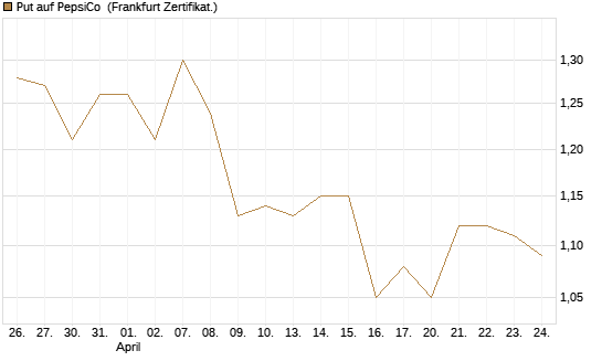 Put auf PepsiCo [BNP Paribas Emissions- und Handelsges.] Chart