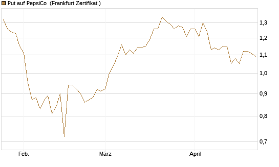 Put auf PepsiCo [BNP Paribas Emissions- und Handelsges.] Chart