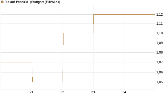 Put auf PepsiCo [BNP Paribas Emissions- und Handelsges.] Chart