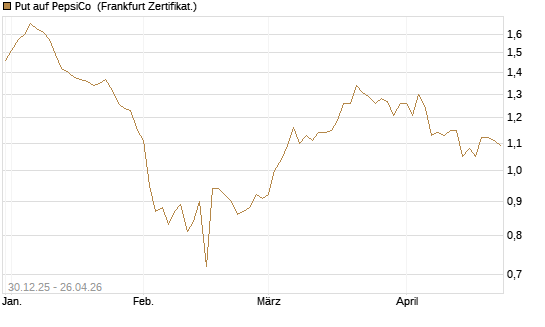 Put auf PepsiCo [BNP Paribas Emissions- und Handelsges.] Chart