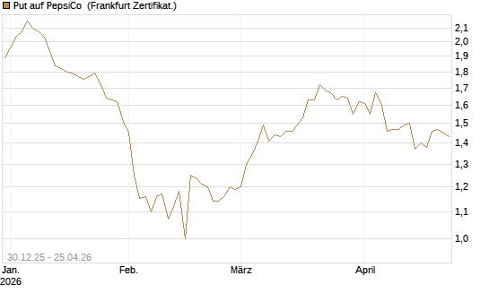 Put auf PepsiCo [BNP Paribas Emissions- und Handelsges.] Chart