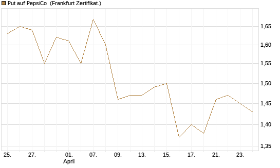 Put auf PepsiCo [BNP Paribas Emissions- und Handelsges.] Chart