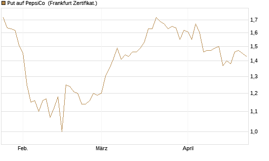 Put auf PepsiCo [BNP Paribas Emissions- und Handelsges.] Chart
