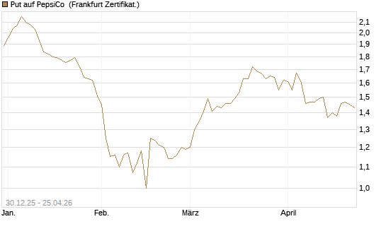 Put auf PepsiCo [BNP Paribas Emissions- und Handelsges.] Chart