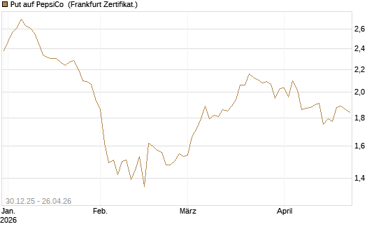 Put auf PepsiCo [BNP Paribas Emissions- und Handelsges.] Chart