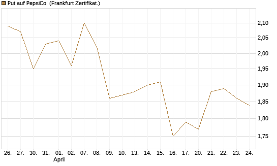 Put auf PepsiCo [BNP Paribas Emissions- und Handelsges.] Chart