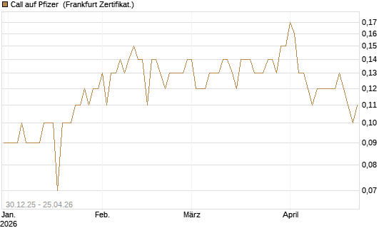 Call auf Pfizer [BNP Paribas Emissions- und Handelsges.] Chart