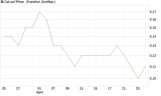 Call auf Pfizer [BNP Paribas Emissions- und Handelsges.] Chart