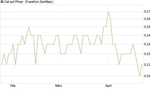 Call auf Pfizer [BNP Paribas Emissions- und Handelsges.] Chart