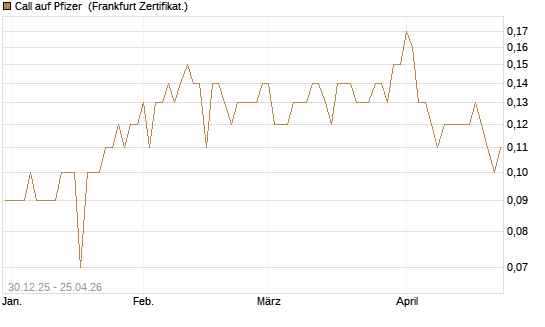 Call auf Pfizer [BNP Paribas Emissions- und Handelsges.] Chart