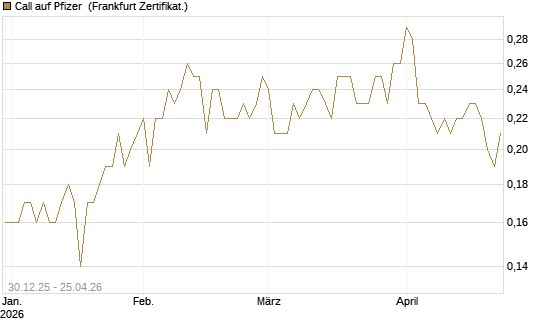 Call auf Pfizer [BNP Paribas Emissions- und Handelsges.] Chart