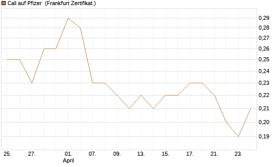 Call auf Pfizer [BNP Paribas Emissions- und Handelsges.] Chart
