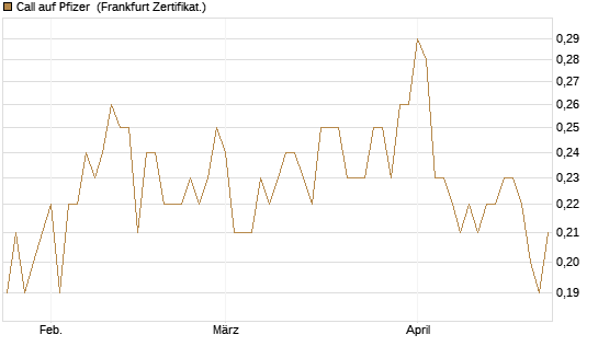 Call auf Pfizer [BNP Paribas Emissions- und Handelsges.] Chart
