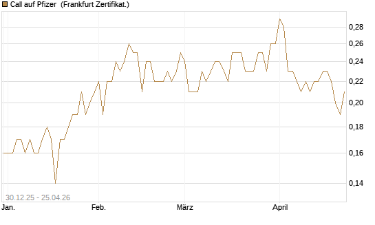 Call auf Pfizer [BNP Paribas Emissions- und Handelsges.] Chart