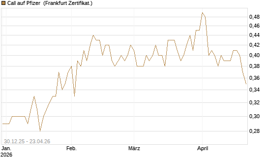Call auf Pfizer [BNP Paribas Emissions- und Handelsges.] Chart
