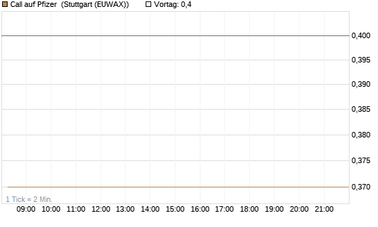 Call auf Pfizer [BNP Paribas Emissions- und Handelsges.] Chart