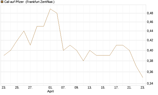 Call auf Pfizer [BNP Paribas Emissions- und Handelsges.] Chart