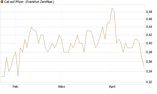 Call auf Pfizer [BNP Paribas Emissions- und Handelsges.] Chart