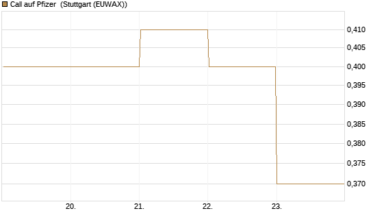 Call auf Pfizer [BNP Paribas Emissions- und Handelsges.] Chart