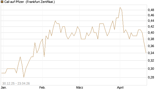 Call auf Pfizer [BNP Paribas Emissions- und Handelsges.] Chart