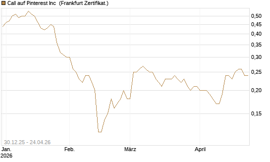 Call auf Pinterest Inc [BNP Paribas Emissions- und Handelsges.] Chart