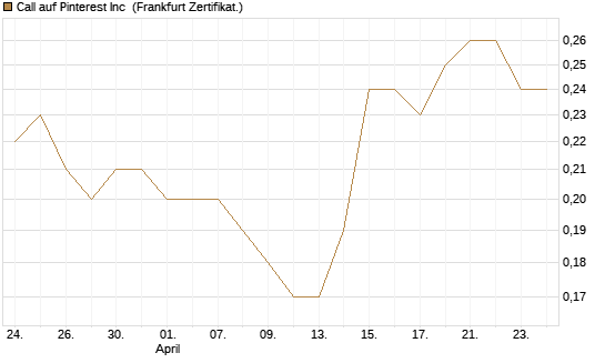 Call auf Pinterest Inc [BNP Paribas Emissions- und Handelsges.] Chart